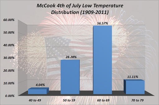 McCook 4th of July Low Temp Distribution